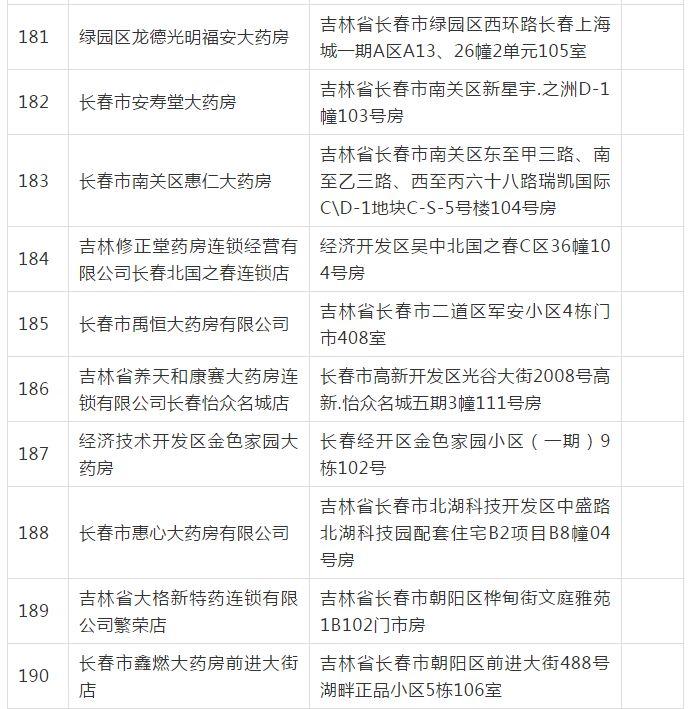 長(zhǎng)春市249家醫(yī)保定點(diǎn)醫(yī)藥機(jī)構(gòu)通過評(píng)估，覆蓋長(zhǎng)春科技等地，有你家附近的嗎？